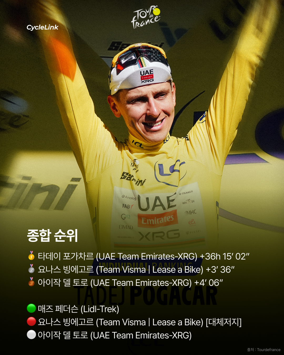 세 번의 스테이지 우승, 무적의 타데이 포가차르 · 사진 10