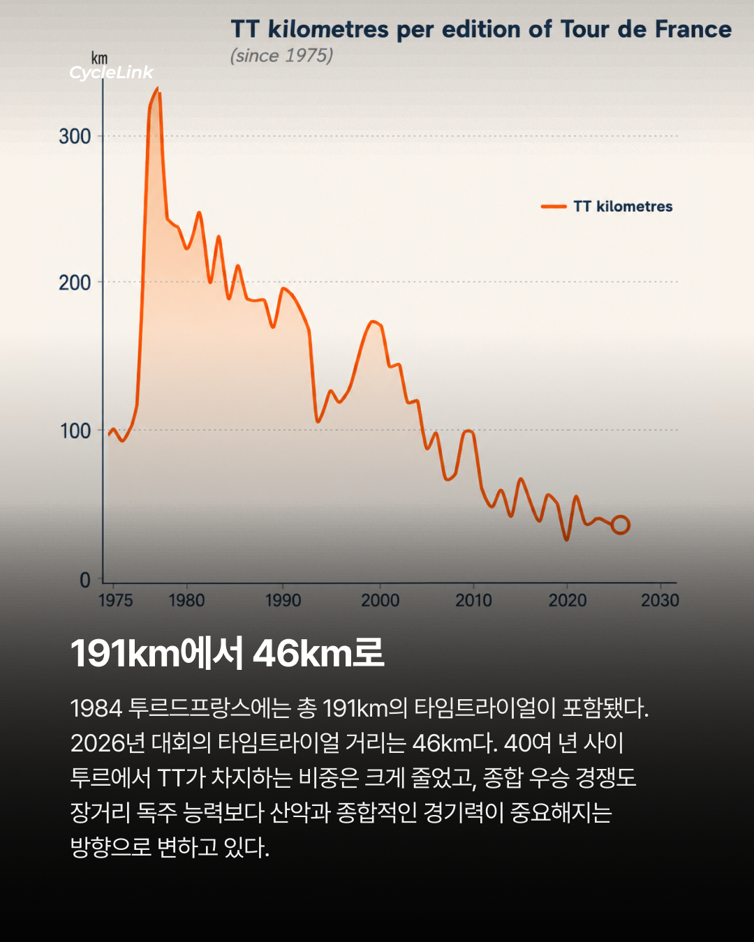 투르에서 줄어드는 타임트라이얼, 장거리 TT 축소로 달라지는 종합 우승 경쟁 · 사진 2
