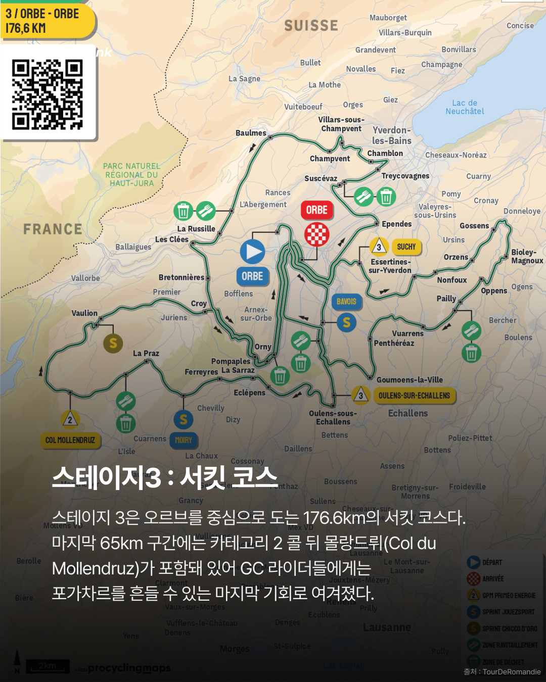 복수에 성공한 고돈 포가차 해트트릭 실패 · 사진 3