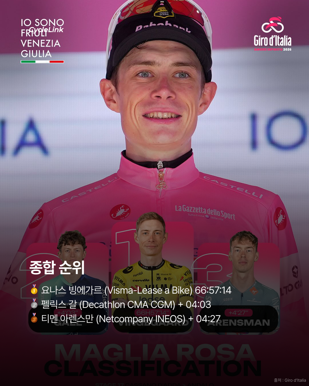 2026 지로 디 이탈리아 스테이지17 | 발그렌의 완벽한 타이밍 BA 전쟁 끝에 만든 첫 그랜드투어 승리 · 사진 14