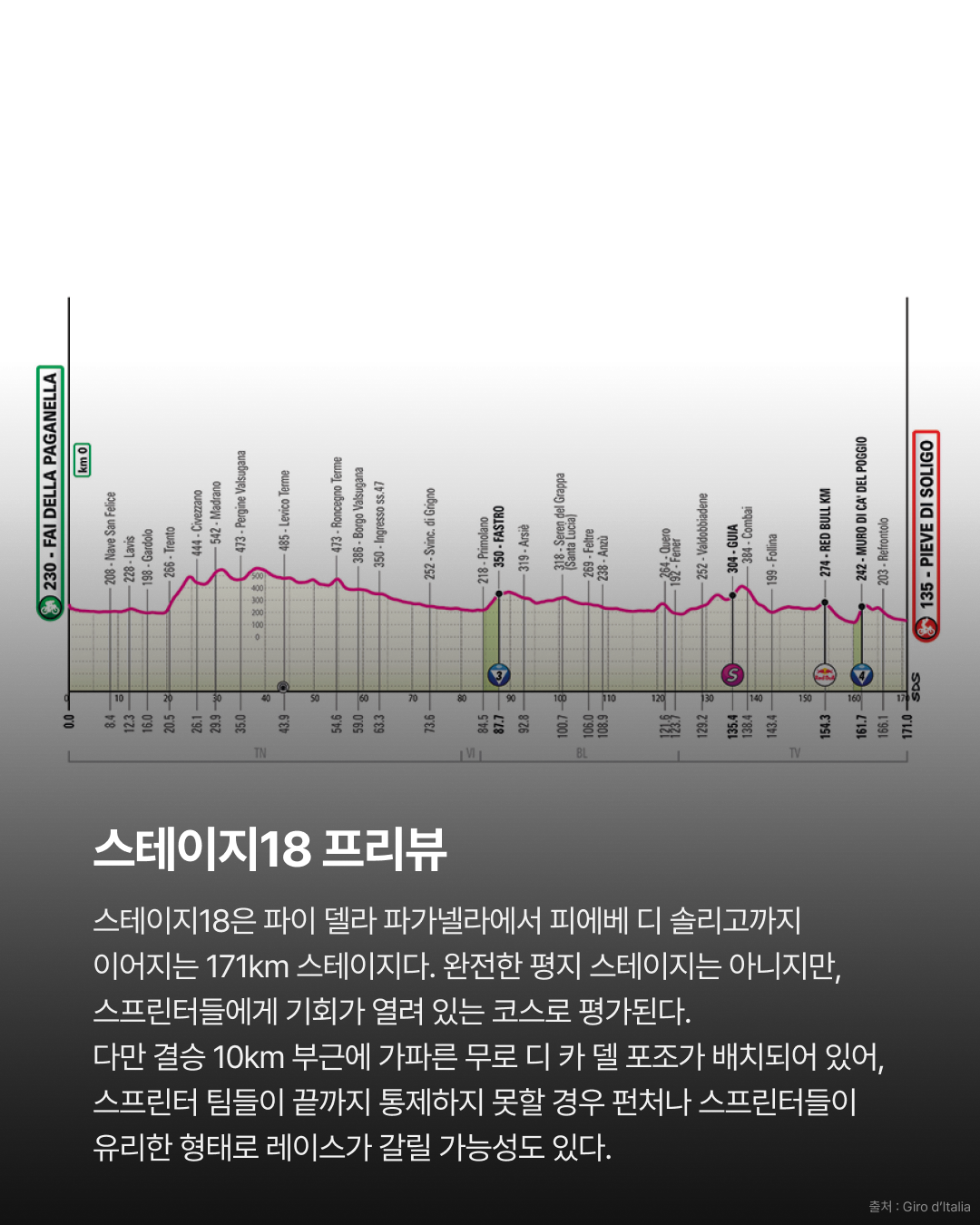 2026 지로 디 이탈리아 스테이지17 | 발그렌의 완벽한 타이밍 BA 전쟁 끝에 만든 첫 그랜드투어 승리 · 사진 15