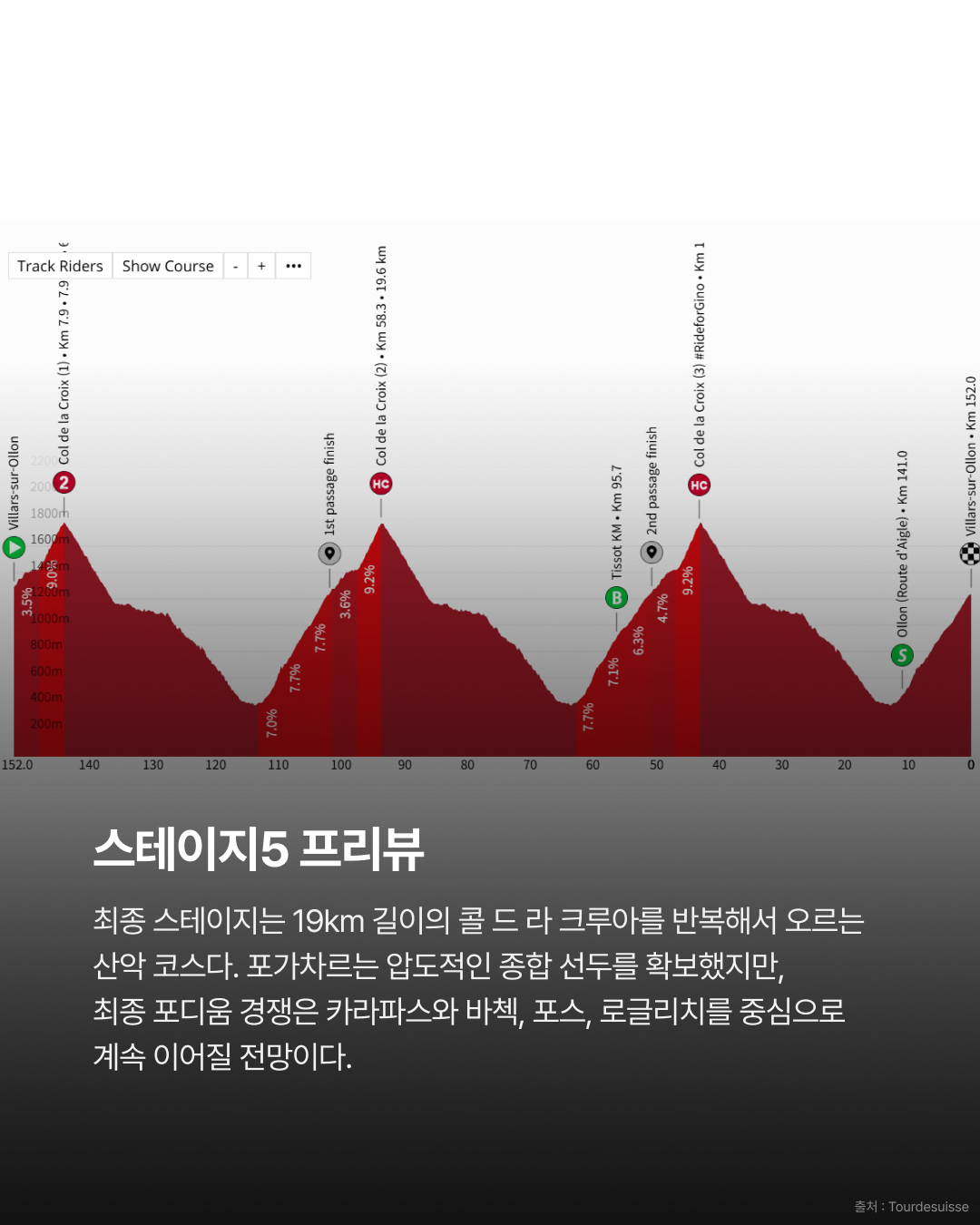 2026 투르 드 스위스 스테이지4 | 포가차르, 0.04초 차 우승 반더폴과 초접전 승부 · 사진 12