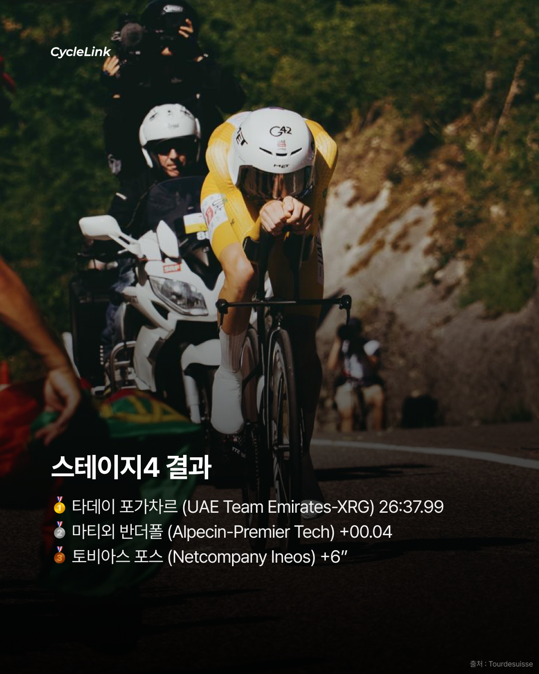 2026 투르 드 스위스 스테이지4 | 포가차르, 0.04초 차 우승 반더폴과 초접전 승부 · 사진 10
