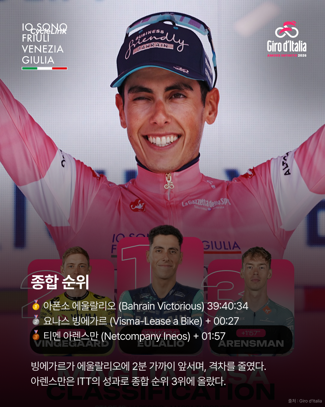 2026 지로 디 이탈리아 스테이지10 | 평속 54.9km의 ITT 가나의 압도적인 퍼포먼스 · 사진 10