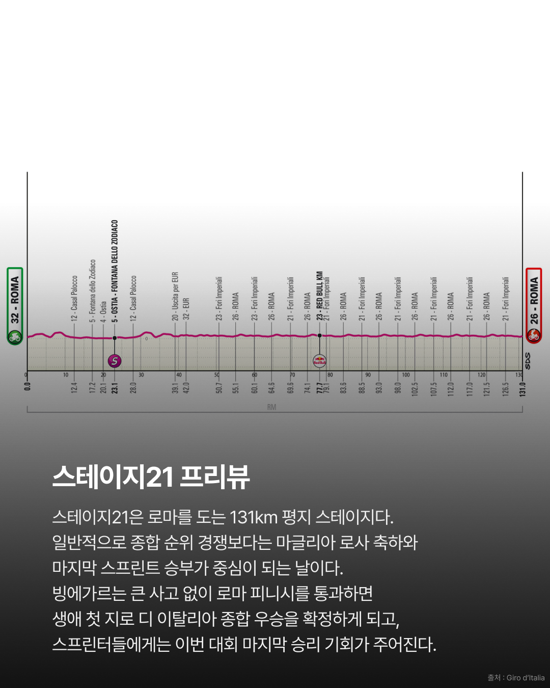 2026 지로 디 이탈리아 스테이지20 | 빙에가르의 다섯 번째 승리 지로 종합우승, 사실상 확정 · 사진 16