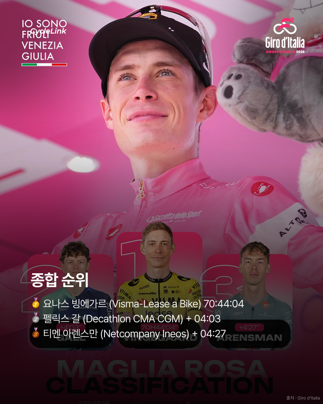 2026 지로 디 이탈리아 스테이지18 | 마니에의 해트트릭 되찾은 마글리아 치클라미노 · 사진 13