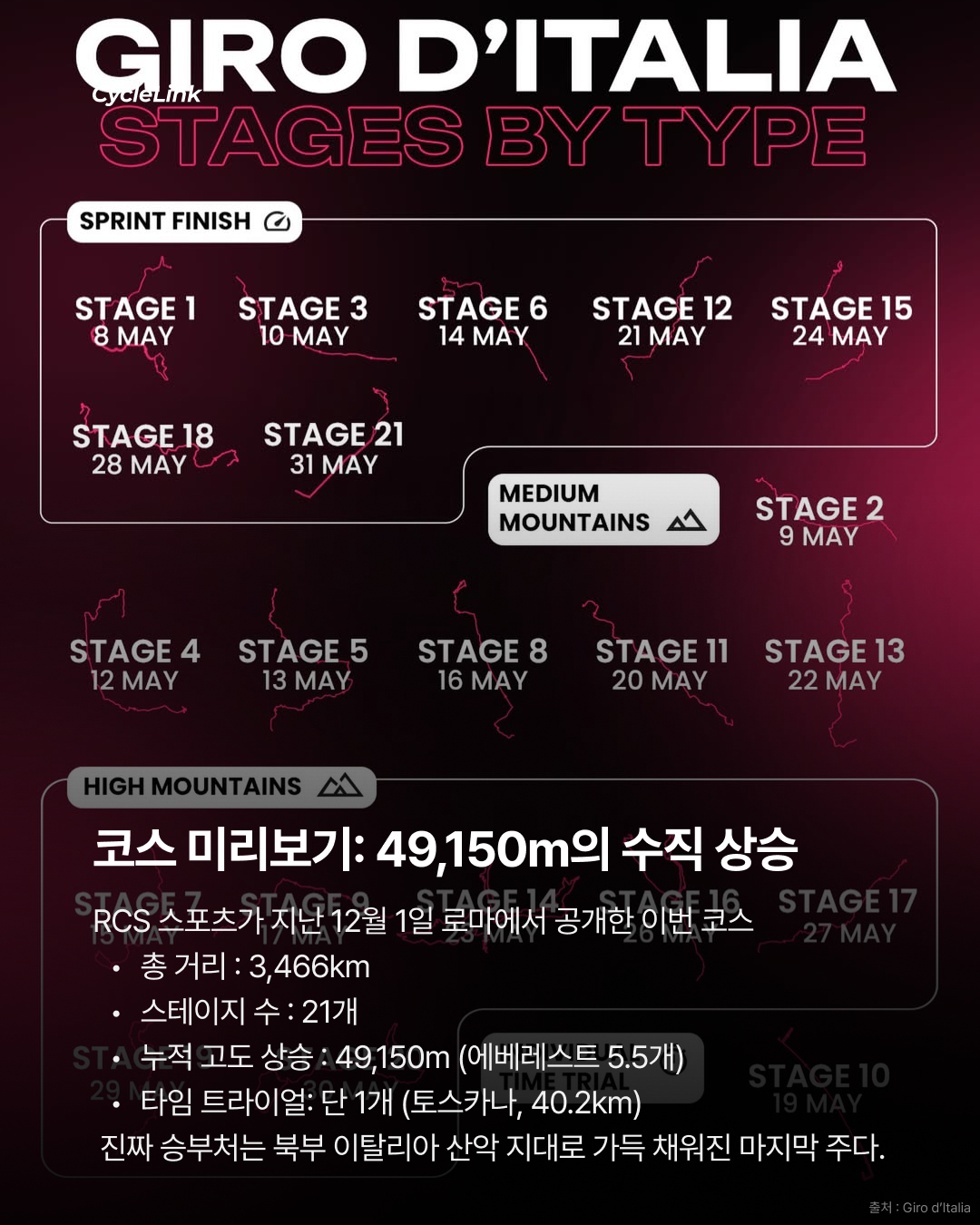 🚴 2026 지로 디탈리아: 핑크 저지를 향한 109번째 전쟁 · 사진 3