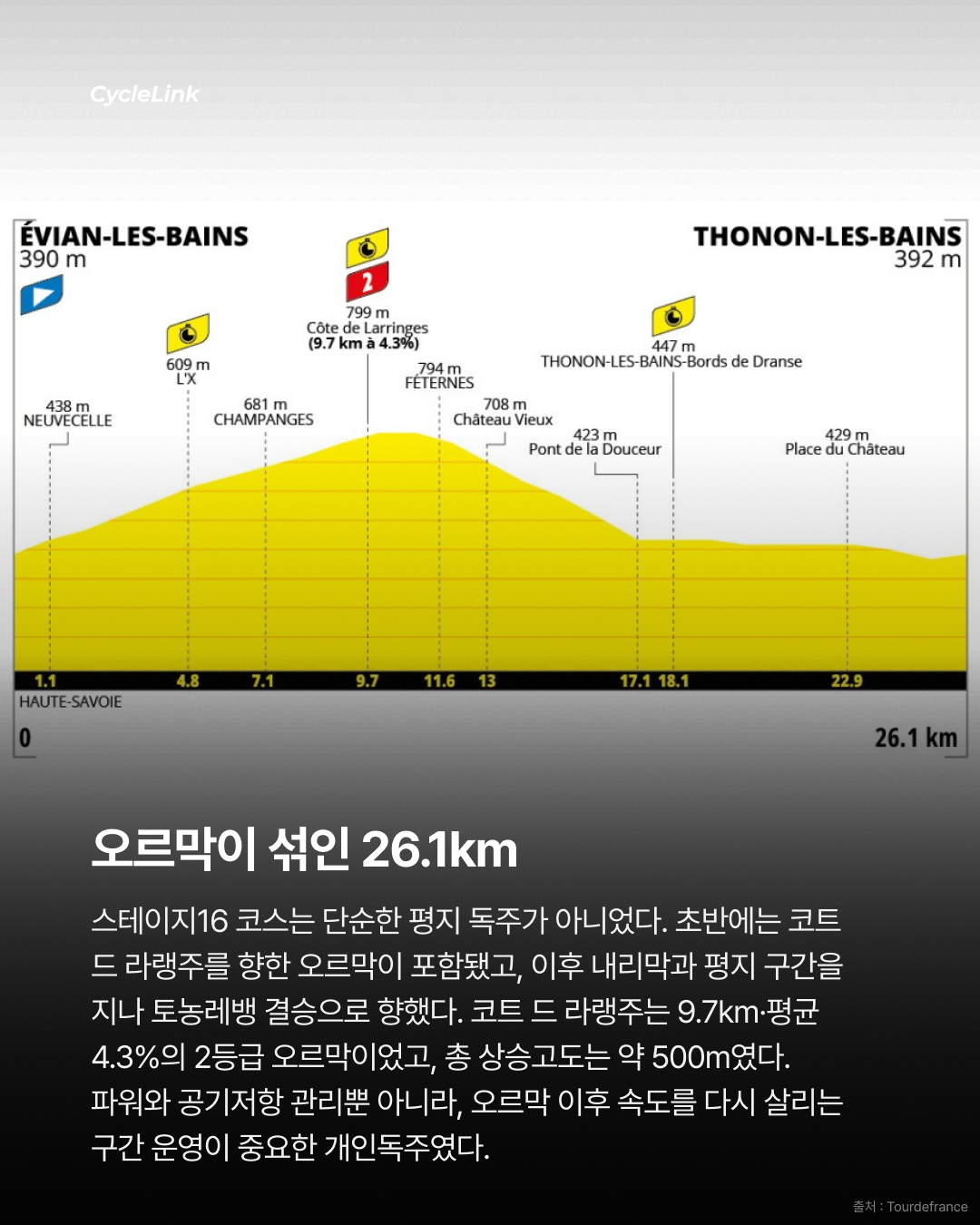 ITT 월챔의 독주 렘코, 스테이지 2연승 질주 · 사진 3