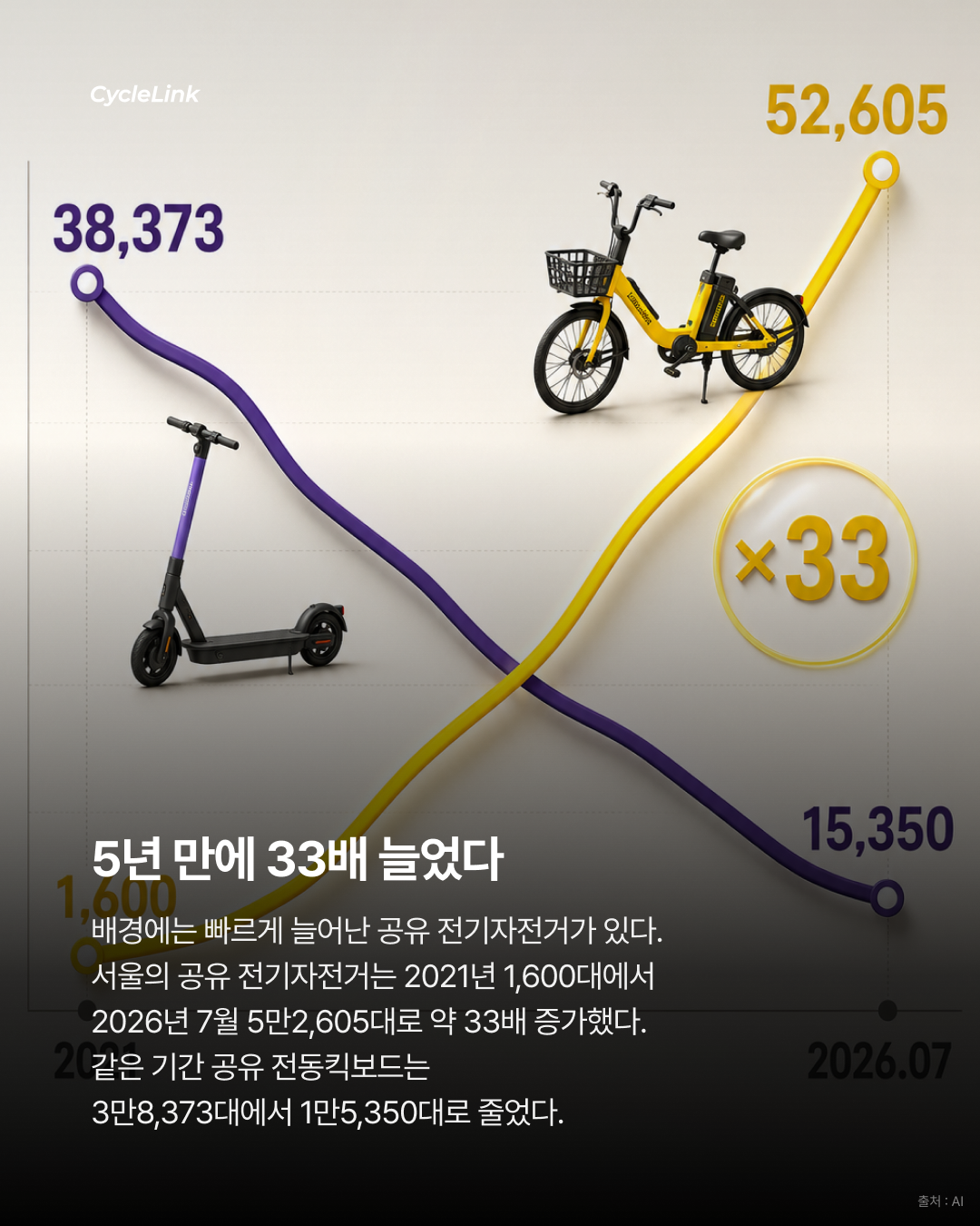 길막 공유 전기자전거 이제 견인한다 · 사진 3