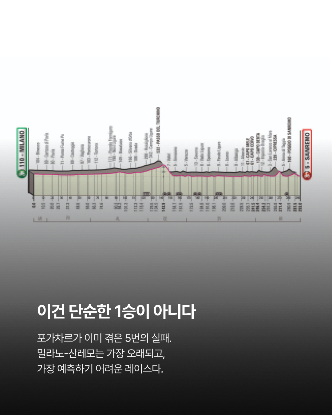 타데이 포가차르, 2026 밀라노-산레모 첫 우승 · 사진 5