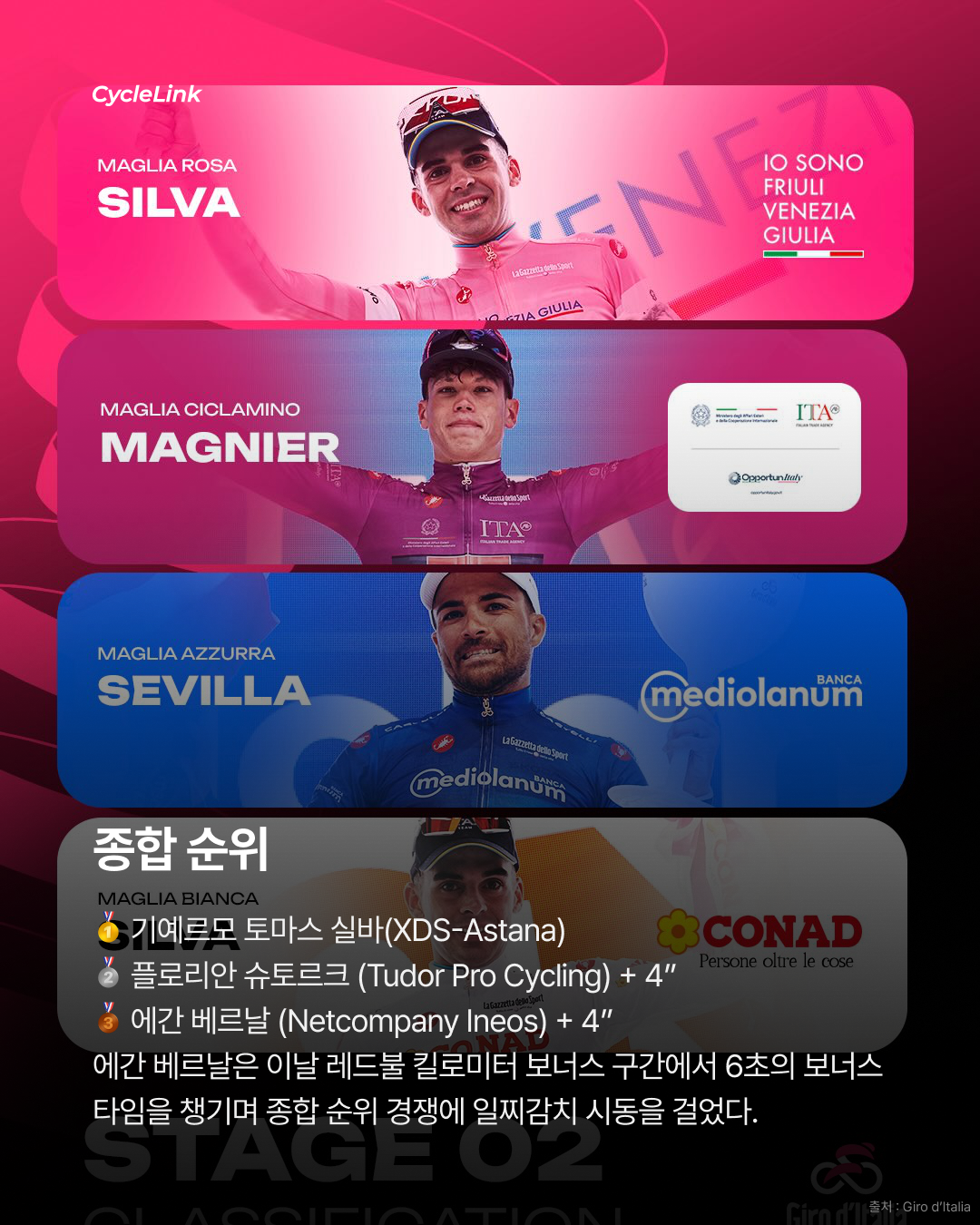 2026 지로 디 이탈리아 스테이지2 | 24세 신예 실바, 스테이지 우승 · 사진 7