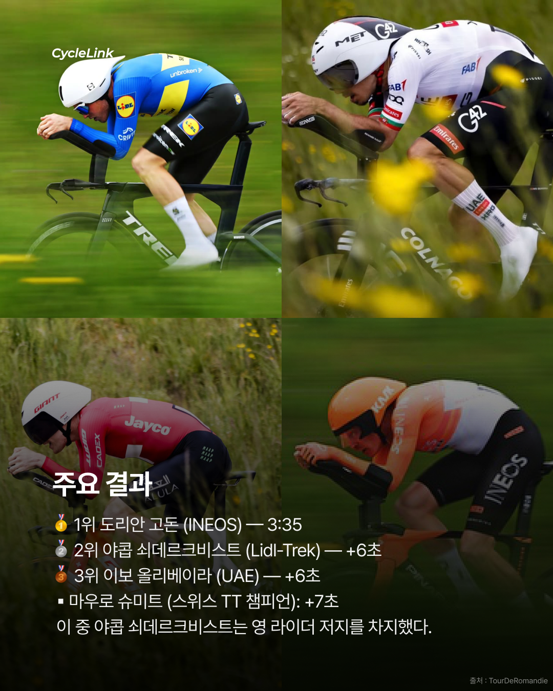 2026 투르 드 로망디 프롤로그, 도리안 고돈 ITT 스테이지 우승 · 사진 7