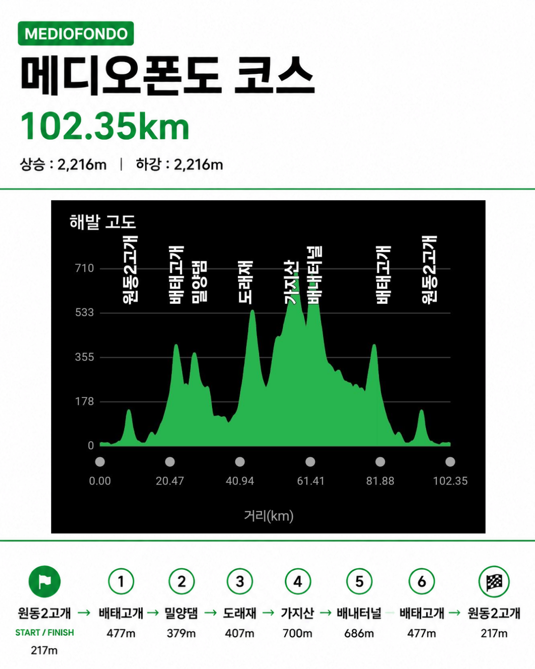 선착순 100명만 달린다! 양산 프리 그란폰도 개최 · 사진 4