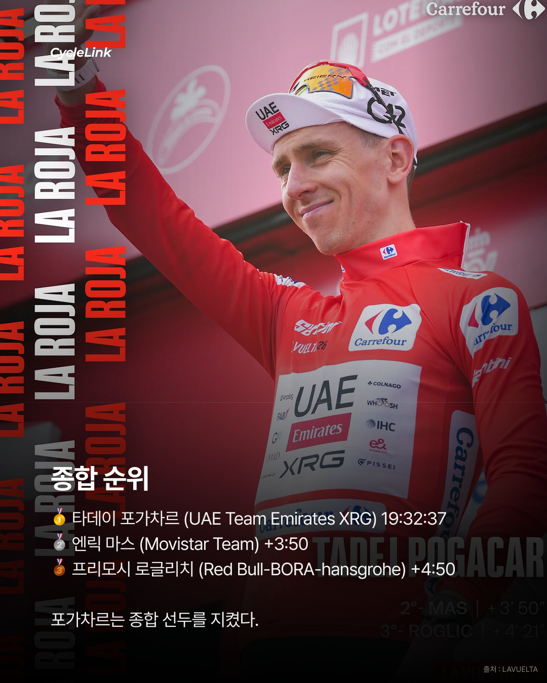 부엘타 첫 출전부터 Uno-X, 1·2위 독식 · 사진 8