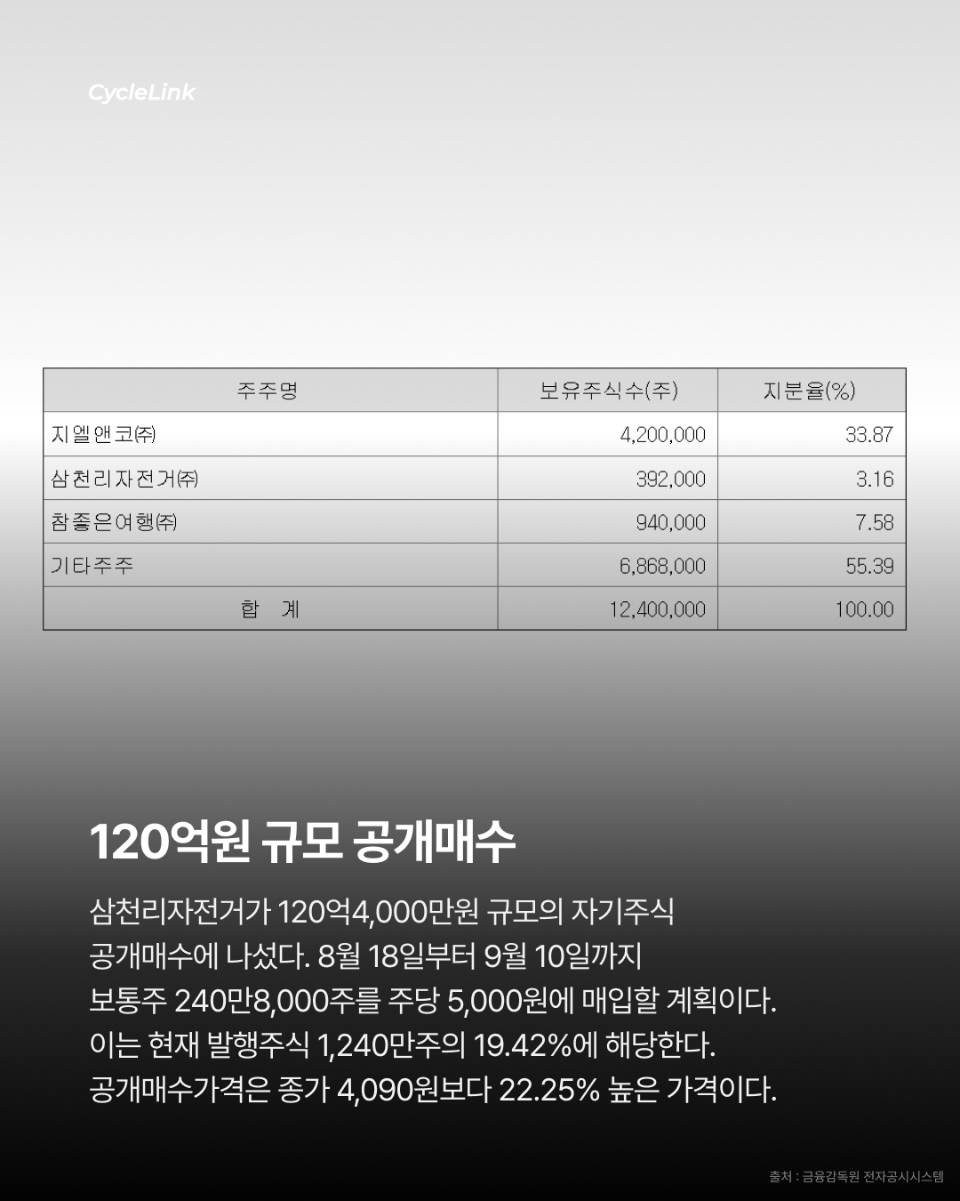 삼천리자전거의 선택 주식 120억 태운다 · 사진 2