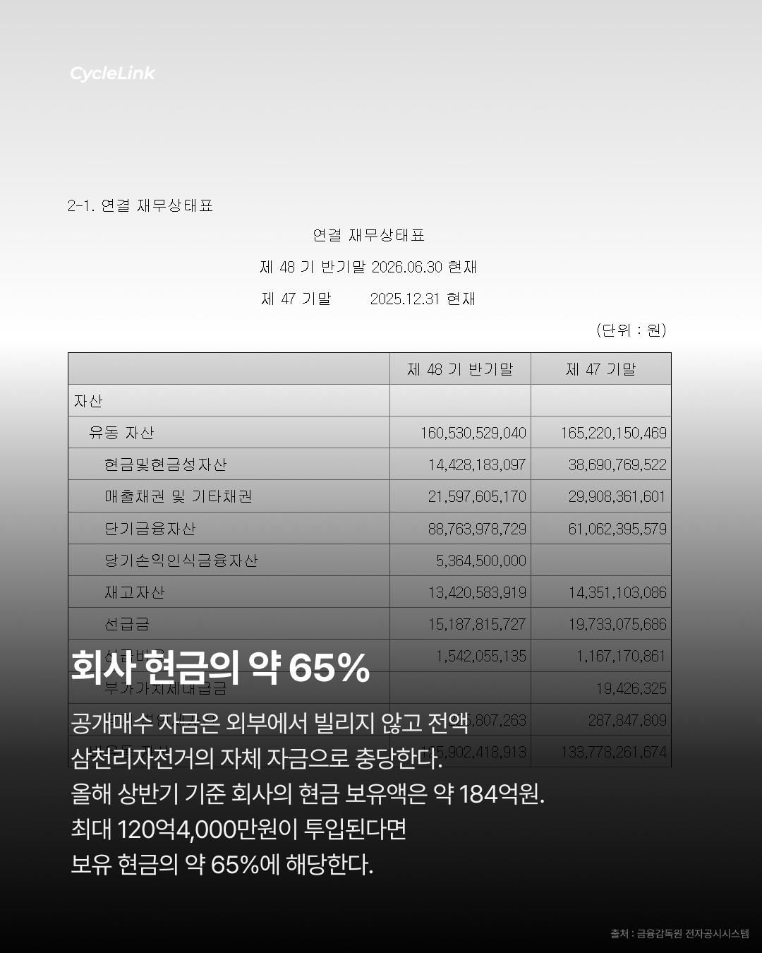 삼천리자전거의 선택 주식 120억 태운다 · 사진 5