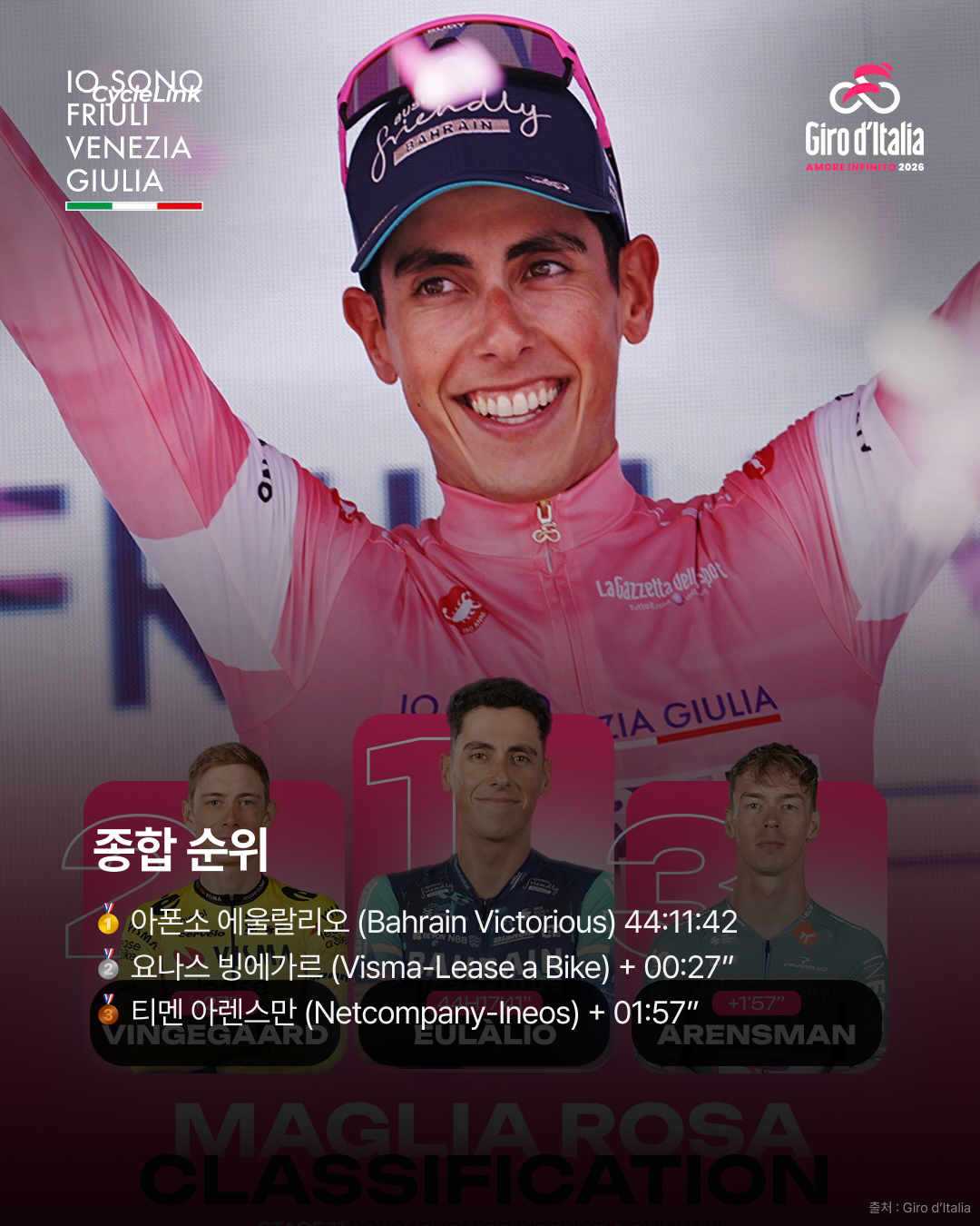 2026 지로 디 이탈리아 스테이지11 | 나르바에스의 완벽한 계산 세 번째 승리를 가져오다 · 사진 10