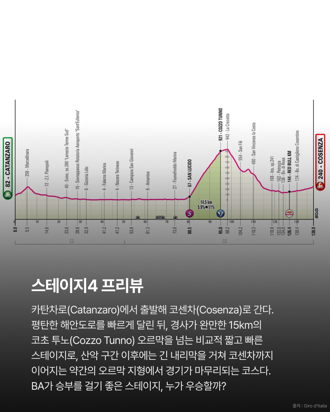 2026 지로 디 이탈리아 스테이지3 | 마니에, 또 해냈다… 밀란의 자존심을 두 번째로 꺾다 · 사진 9
