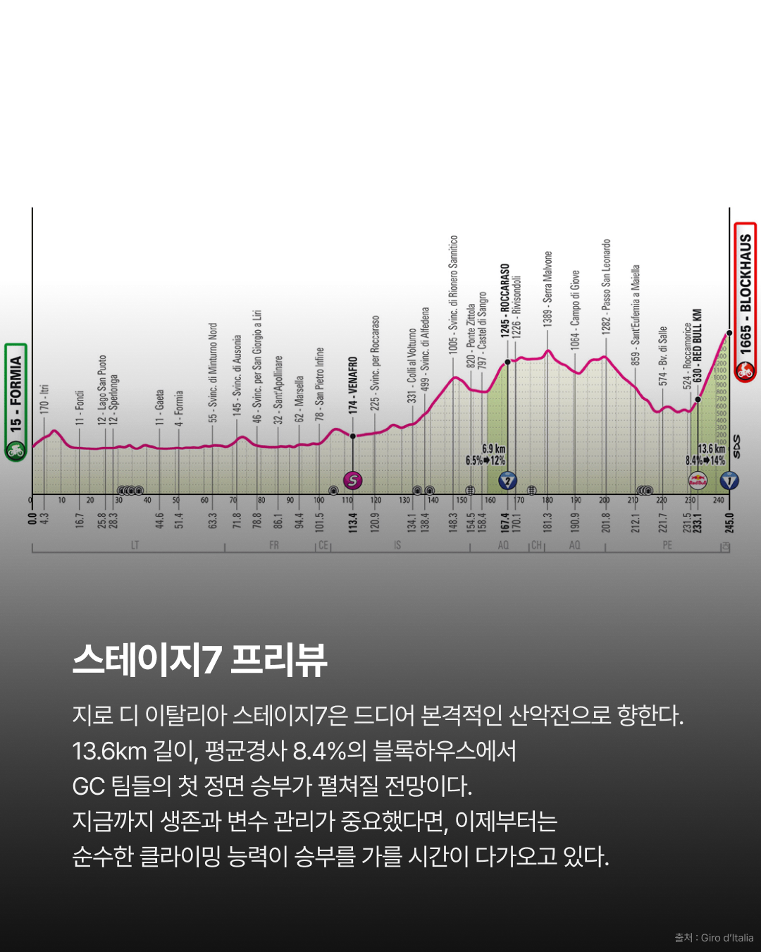 2026 지로 디 이탈리아 스테이지6 | 나폴리를 덮친 대형 낙차 속 발레리니, 혼돈의 스프린트를 지배했다 · 사진 12