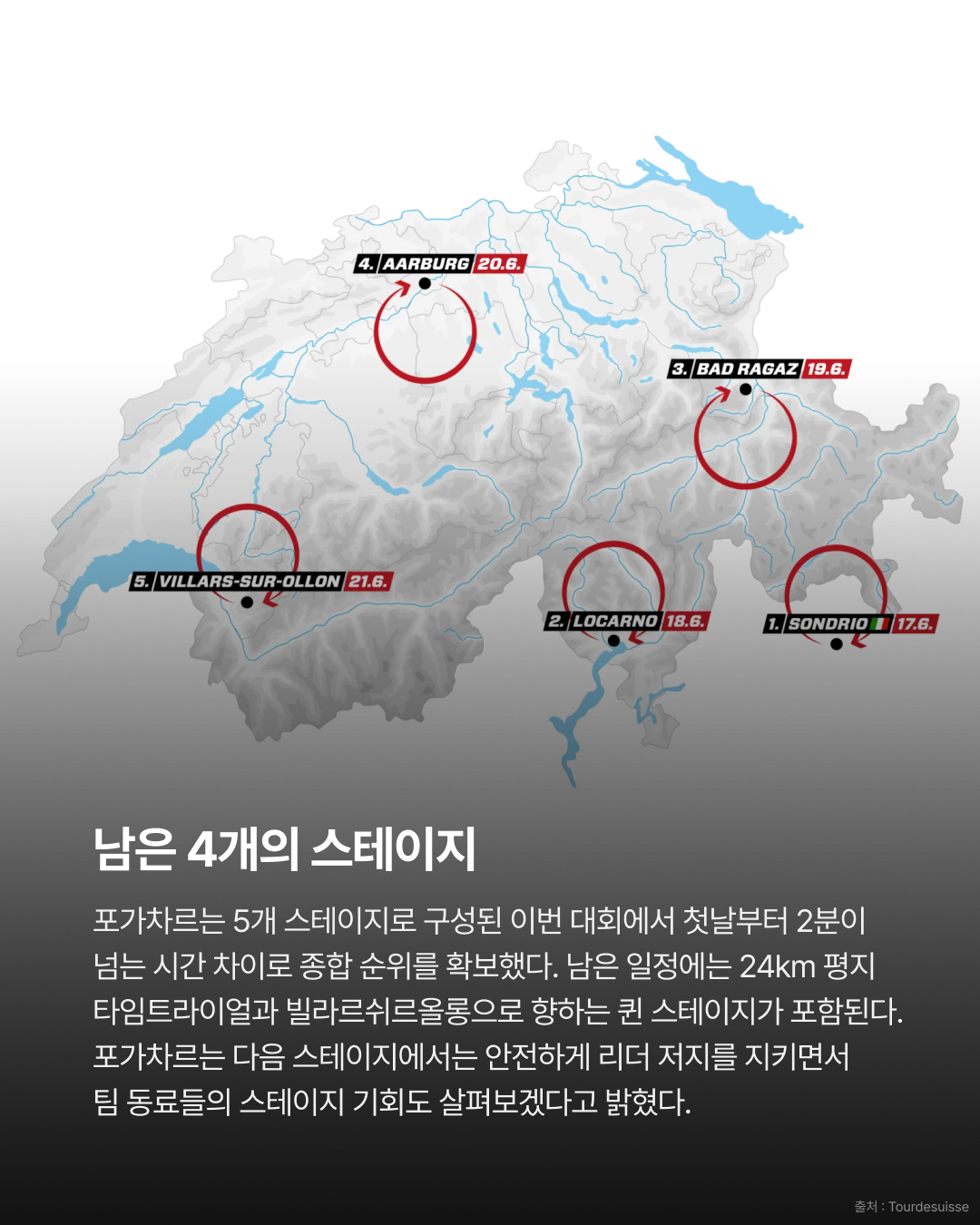 2026 투르 드 스위스 스테이지1 | 첫날부터 압도적인 질주 포가차르, 72km 독주 우승 · 사진 10