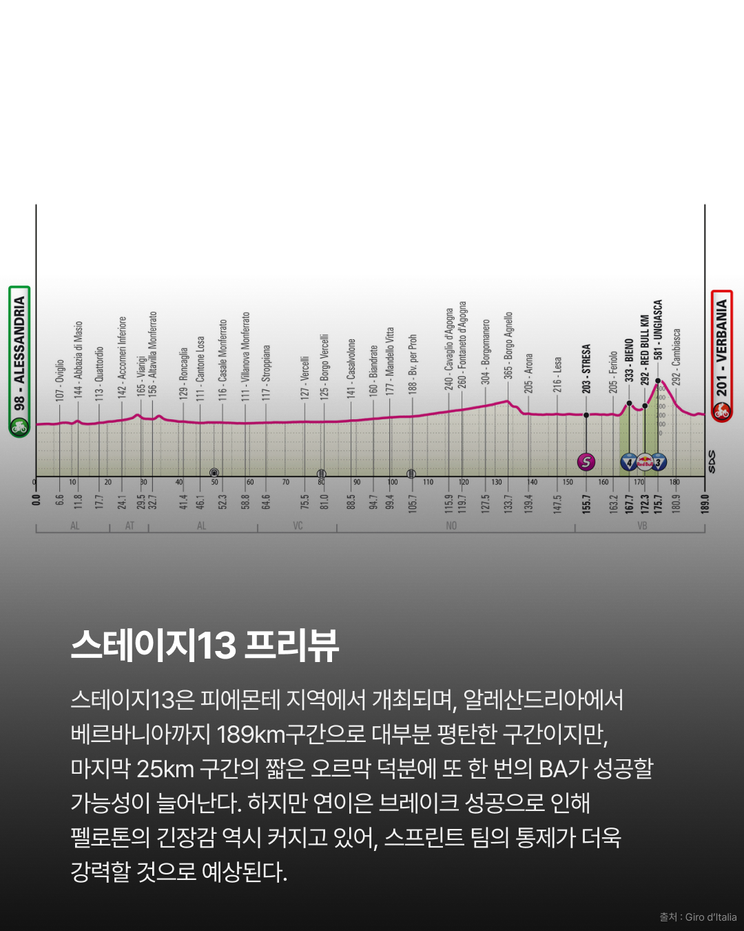 2026 지로 디 이탈리아 스테이지12 | 첫 그랜드 투어 단독 우승 세가르의 인생 레이스 · 사진 11