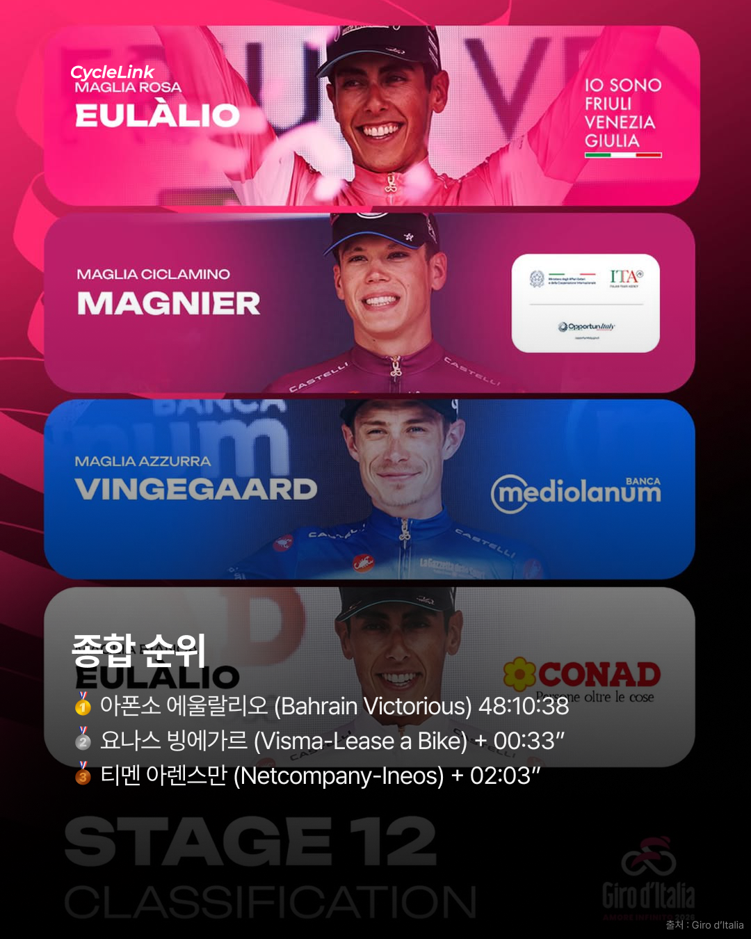 2026 지로 디 이탈리아 스테이지12 | 첫 그랜드 투어 단독 우승 세가르의 인생 레이스 · 사진 10