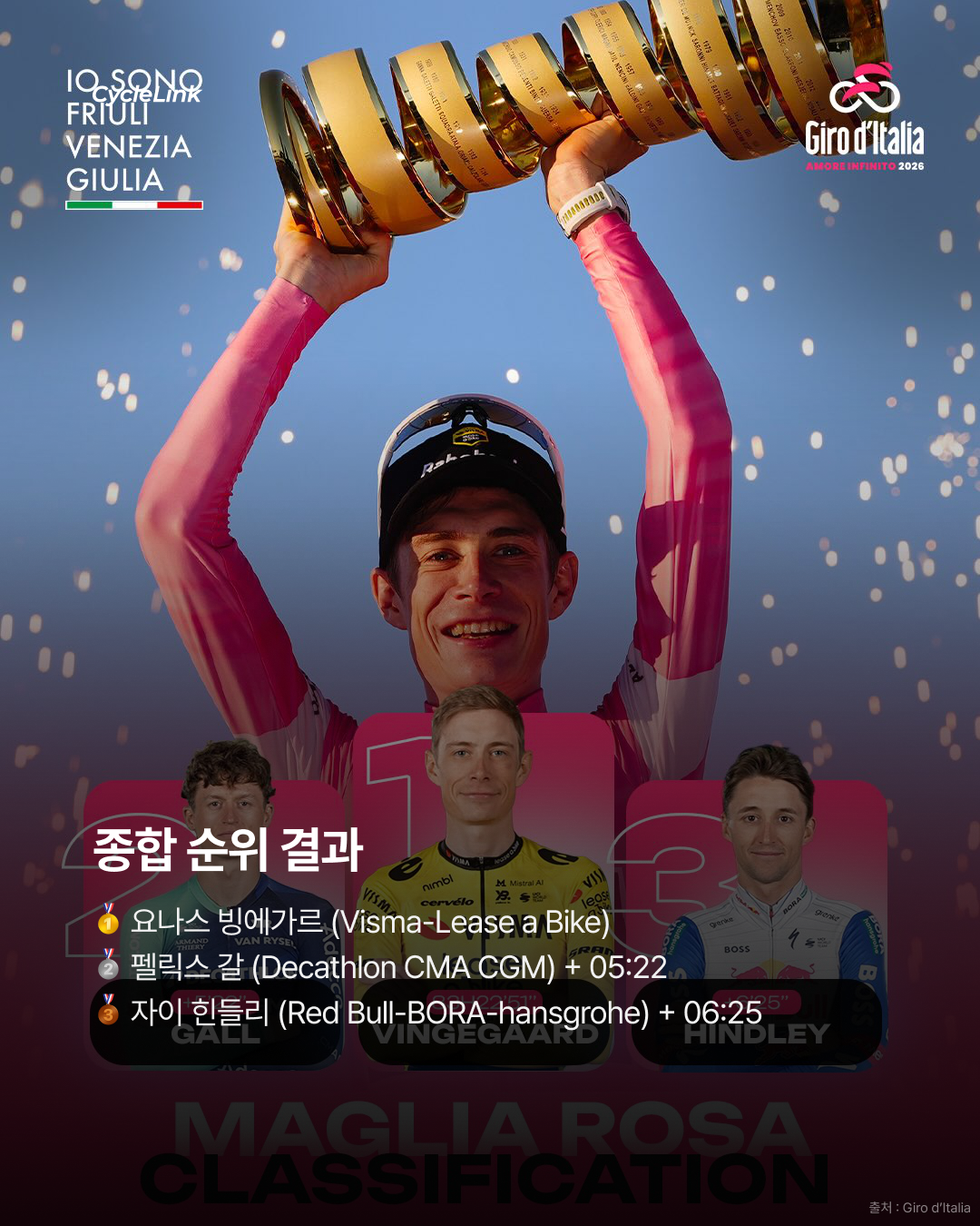 2026 지로 디 이탈리아 스테이지21 | 로마에서 터진 마지막 한 방 밀란, 끝내 지로 첫 승리 · 사진 13