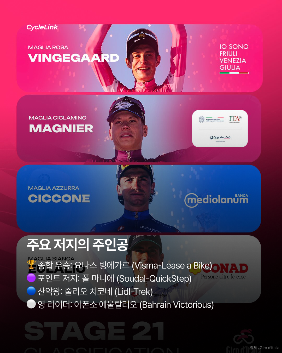 2026 지로 디 이탈리아 스테이지21 | 로마에서 터진 마지막 한 방 밀란, 끝내 지로 첫 승리 · 사진 14