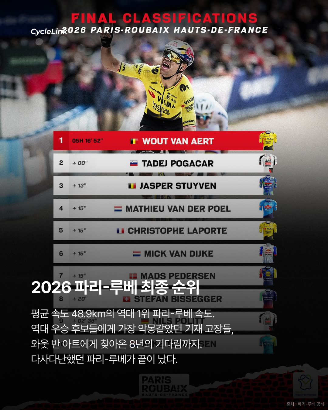 2026 파리-루베 | 와웃 반 아트 우승 · 사진 8