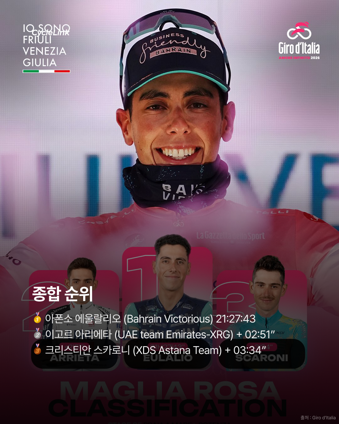 2026 지로 디 이탈리아 스테이지5 | 폭우 속 40km 독주 속 아리에타, 지로를 뒤집었다 · 사진 10