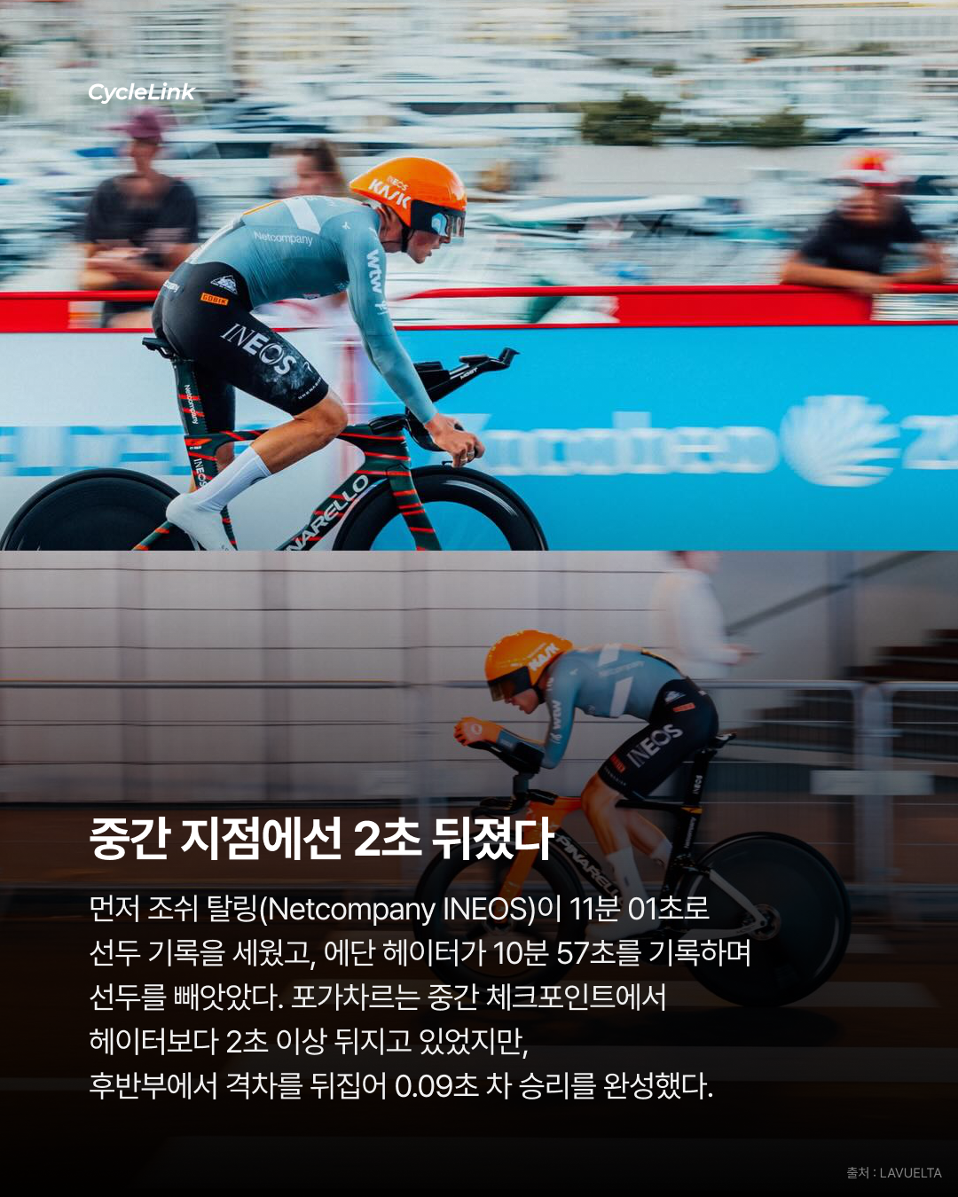 역시 포가차르 부엘타 첫날부터 우승 · 사진 4