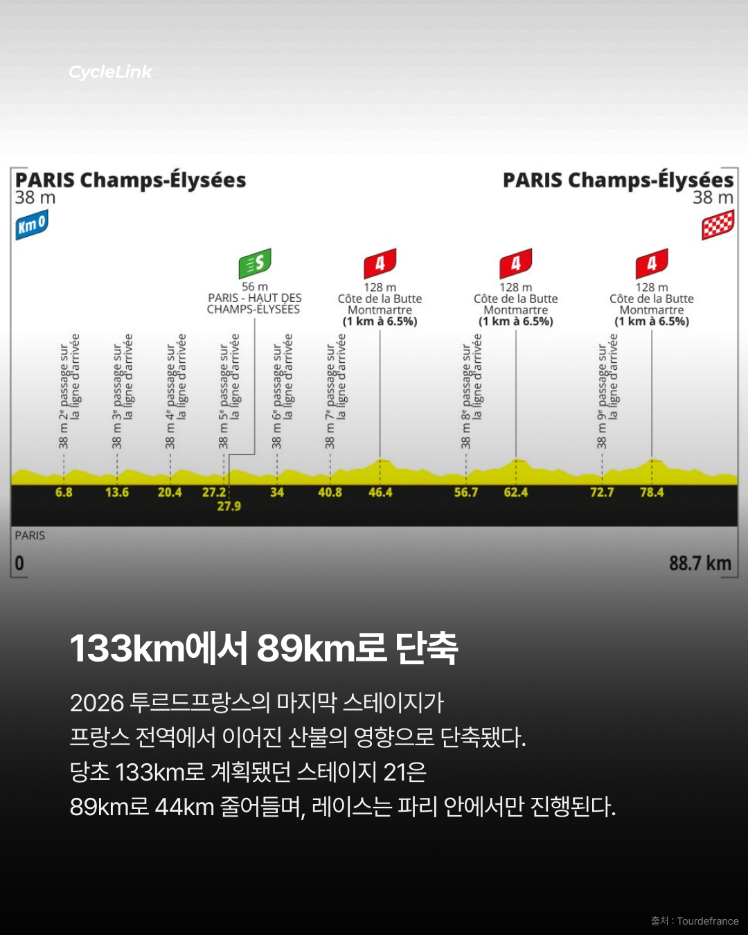 산불에 줄어든 투르 마지막 44km · 사진 2
