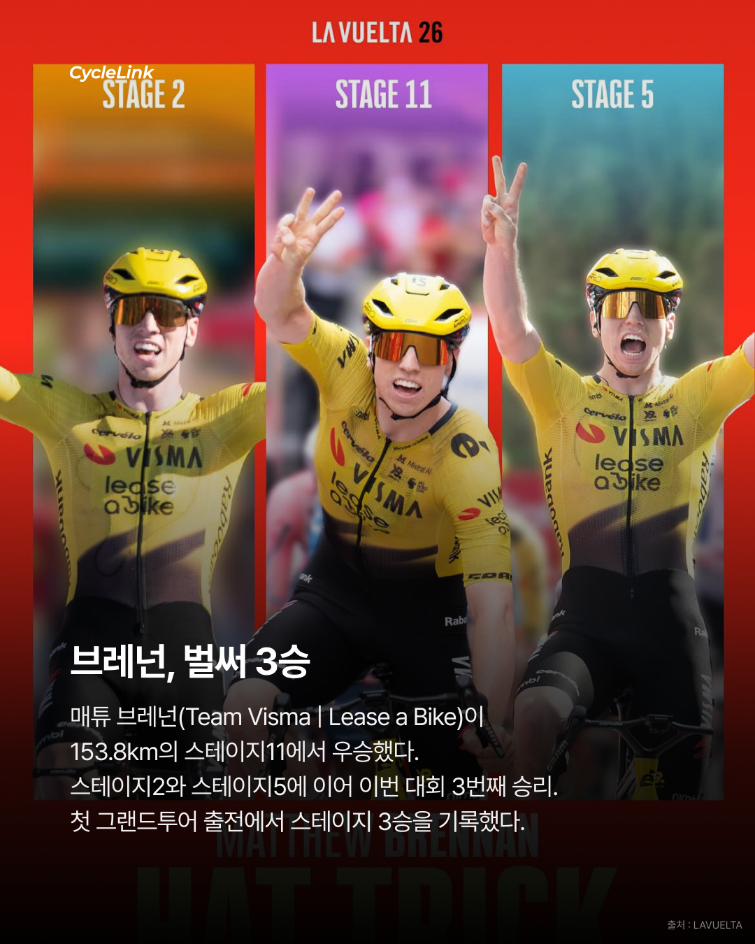 브레넌, 부엘타 3승 스프린트 또 가져갔다 · 사진 2