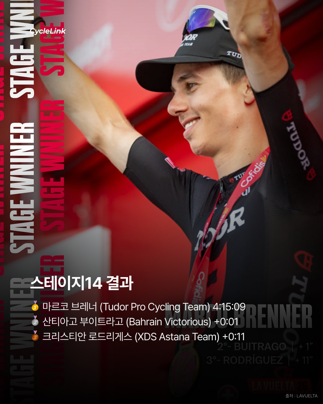 마지막 200m 폭발 브레너, 판데라 정복 · 사진 8