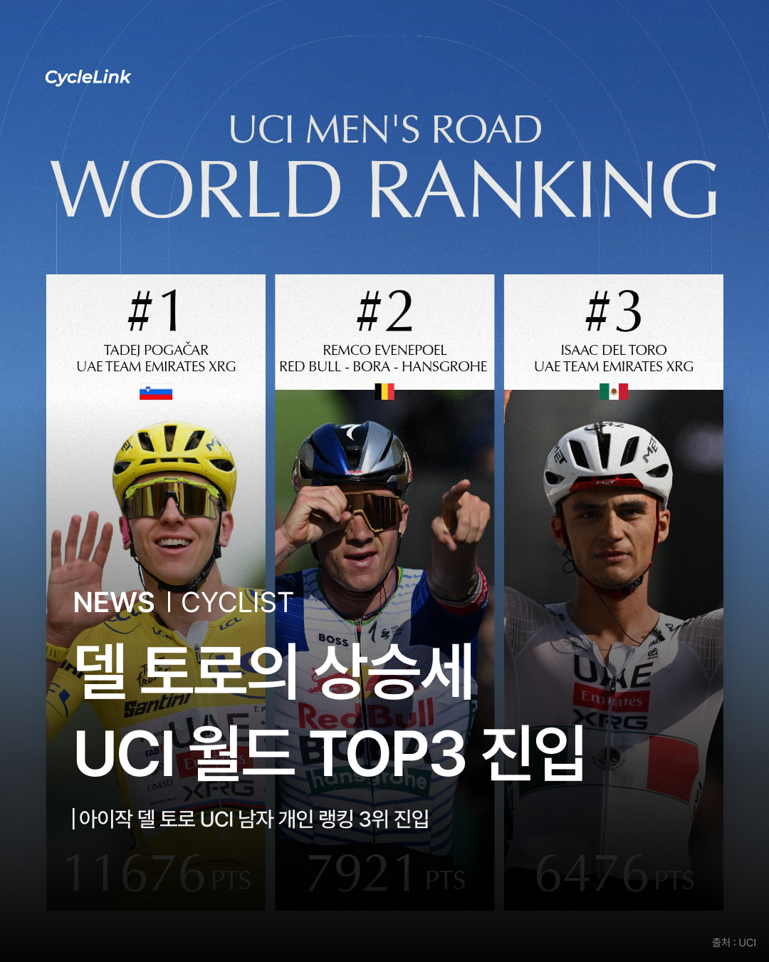 델 토로의 상승세 UCI 월드 TOP3 진입 · 사진 1