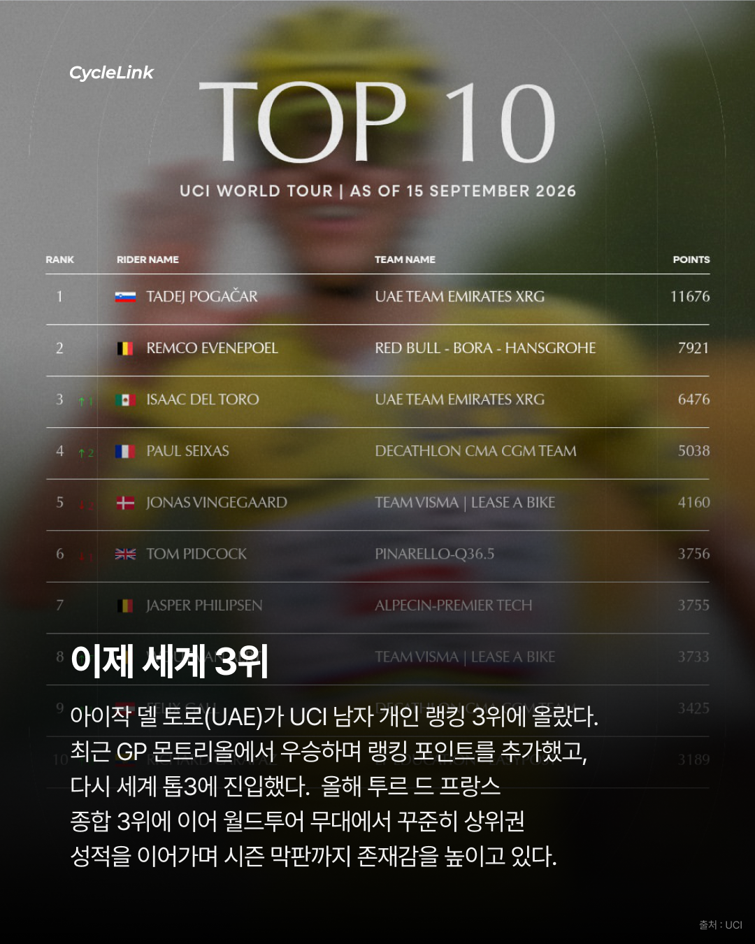 델 토로의 상승세 UCI 월드 TOP3 진입 · 사진 2