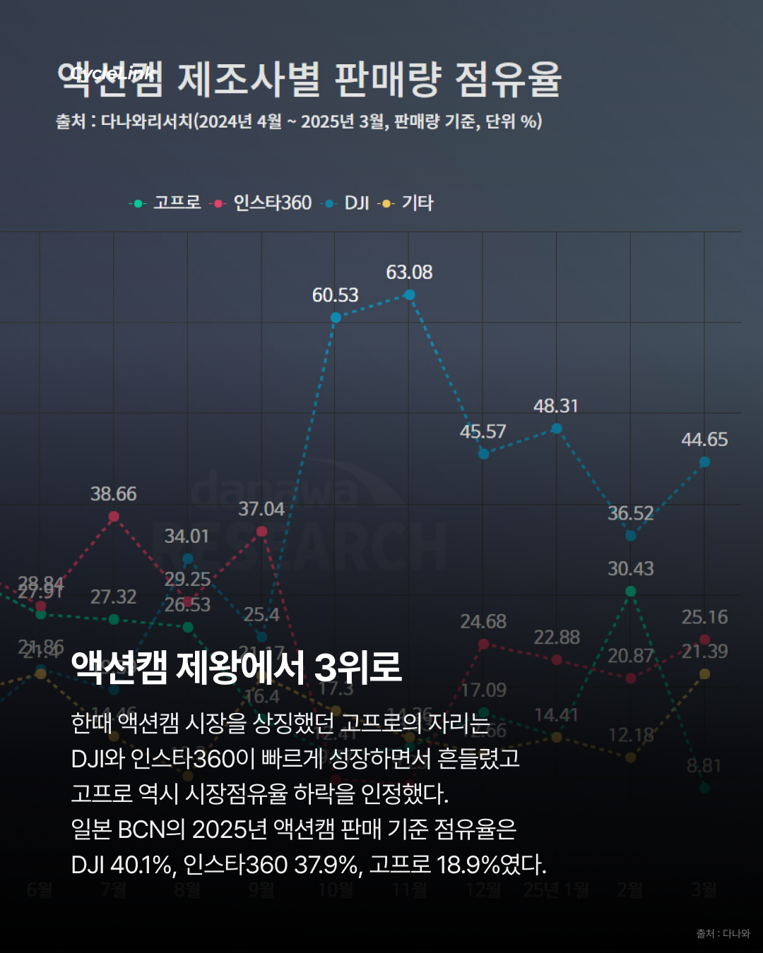 액션캠 제왕의 몰락? 고프로 3,860억에 매각 · 사진 3