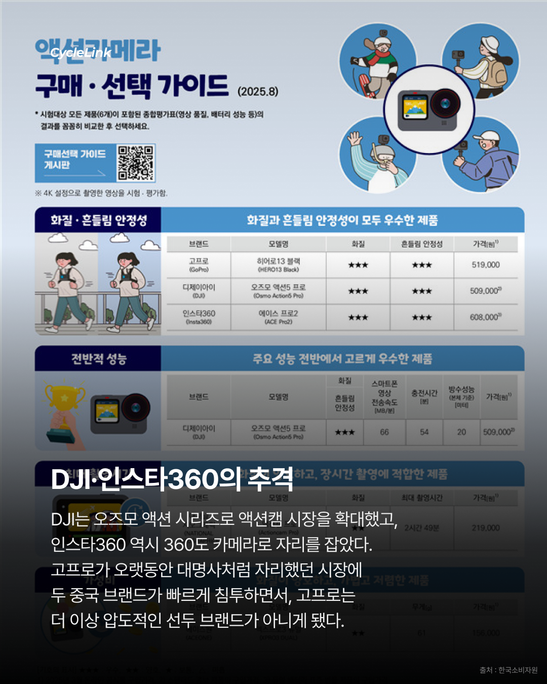 액션캠 제왕의 몰락? 고프로 3,860억에 매각 · 사진 4