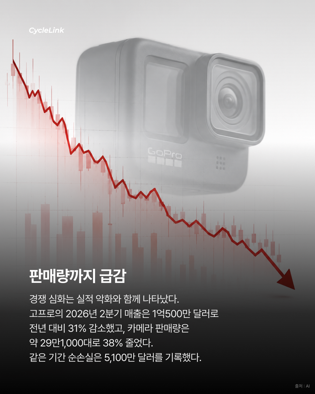 액션캠 제왕의 몰락? 고프로 3,860억에 매각 · 사진 5