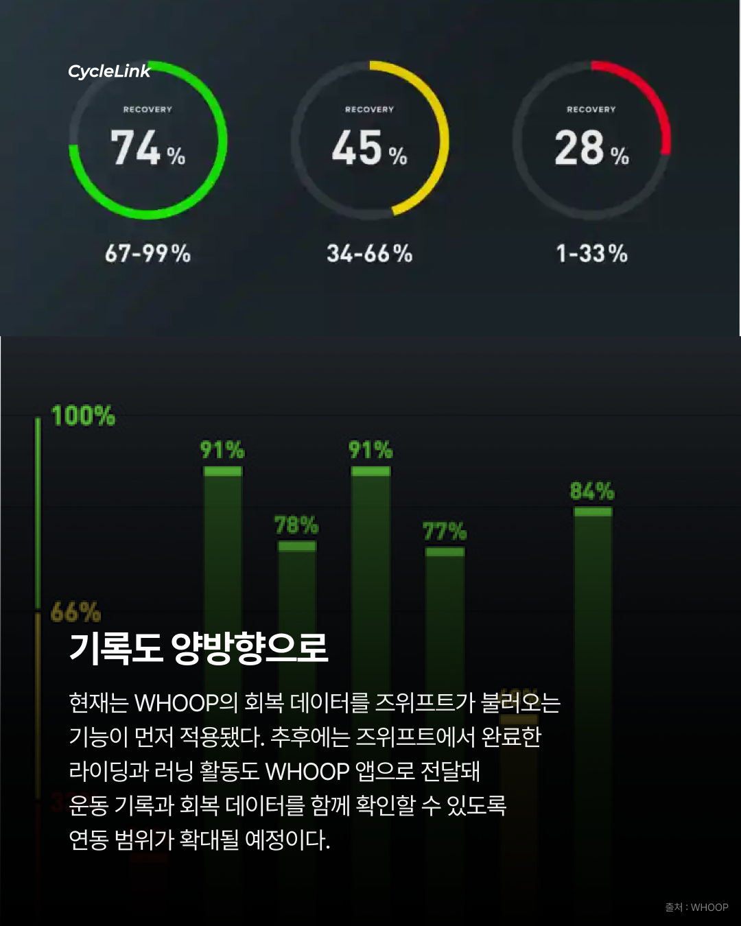 Zwift x WHOOP 공식 파트너십 시작 · 사진 5