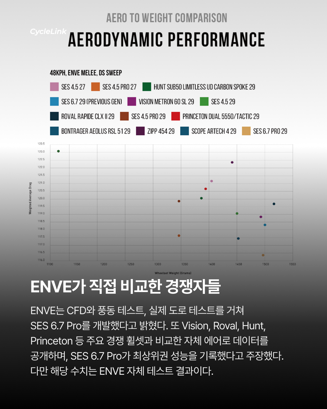 포가차르의 휠셋, ENVE SES 6.7 PRO 공식 출시 · 사진 5