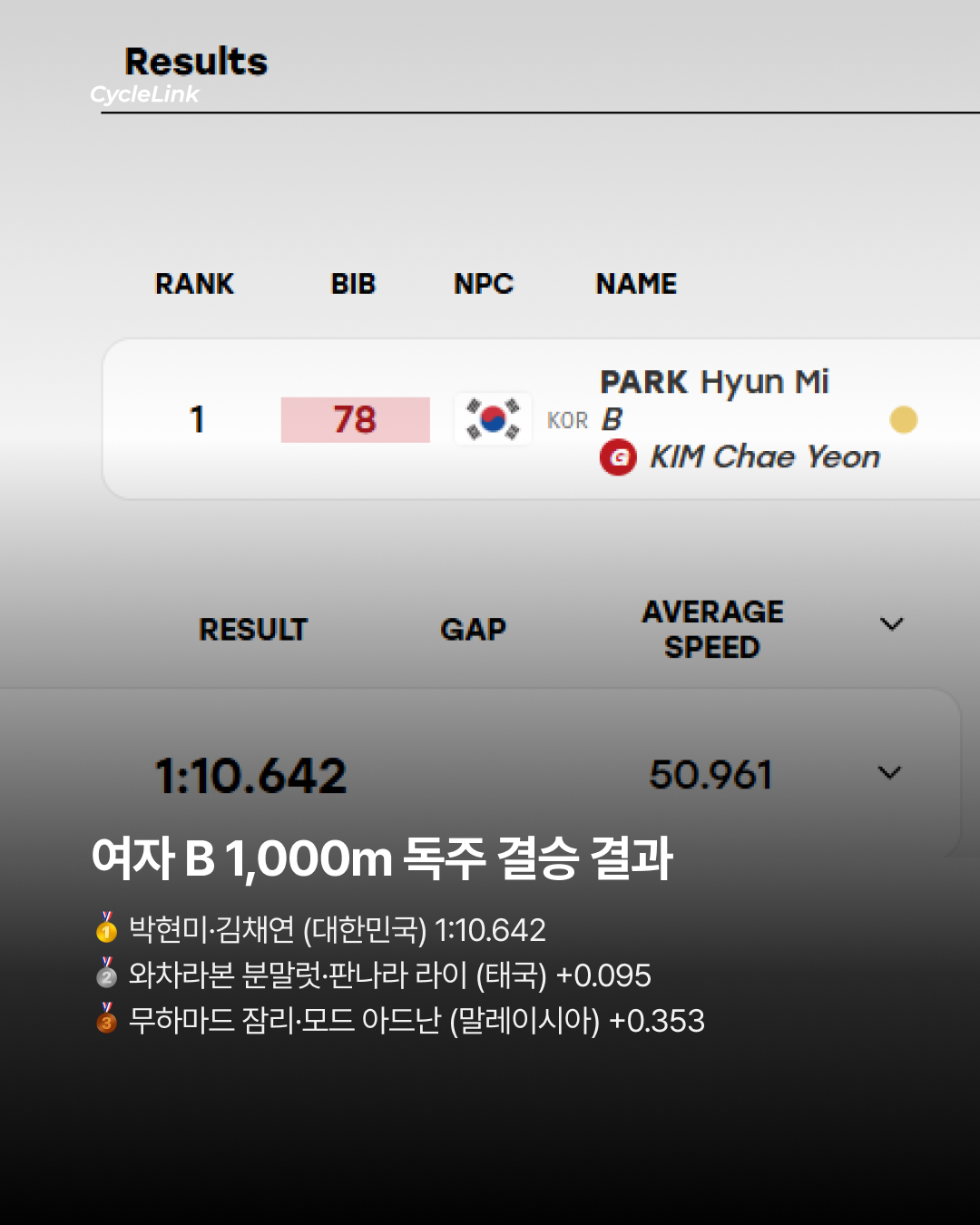 시력 잃고 다시 정상에 박현미·김채연 2관왕 · 사진 7
